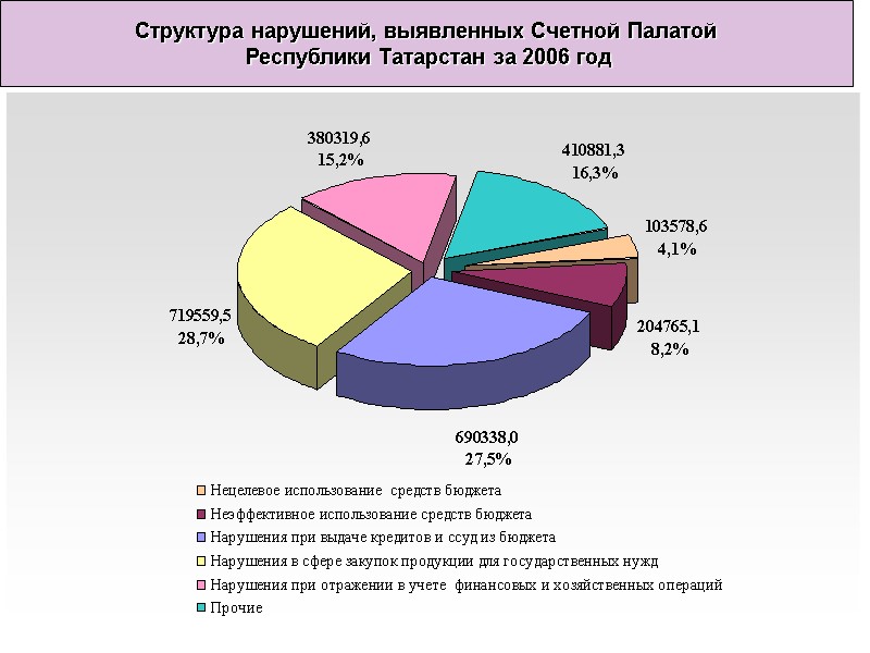 Структура нарушений, выявленных Счетной Палатой  Республики Татарстан за 2006 год